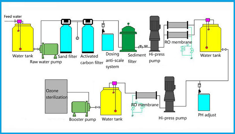 two stage ro reverse osmosis water treatment system 6
